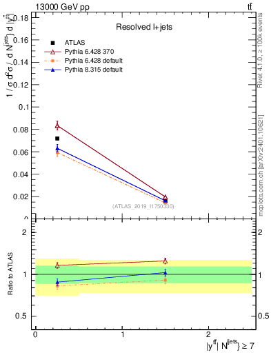Plot of ttbar.y in 13000 GeV pp collisions