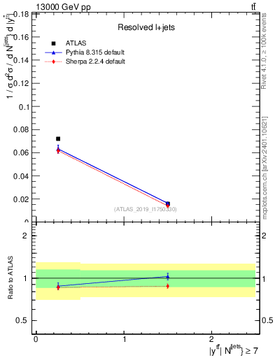 Plot of ttbar.y in 13000 GeV pp collisions