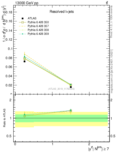 Plot of ttbar.y in 13000 GeV pp collisions