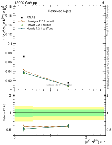 Plot of ttbar.y in 13000 GeV pp collisions
