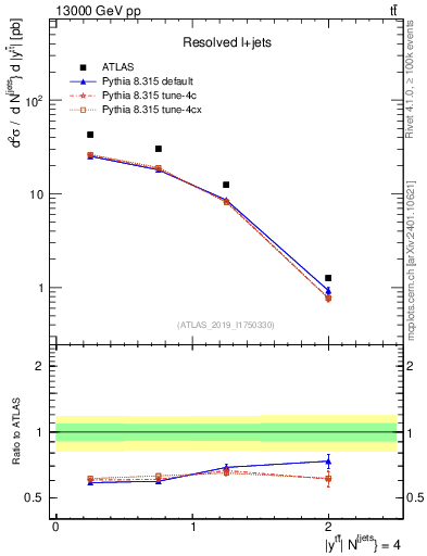 Plot of ttbar.y in 13000 GeV pp collisions