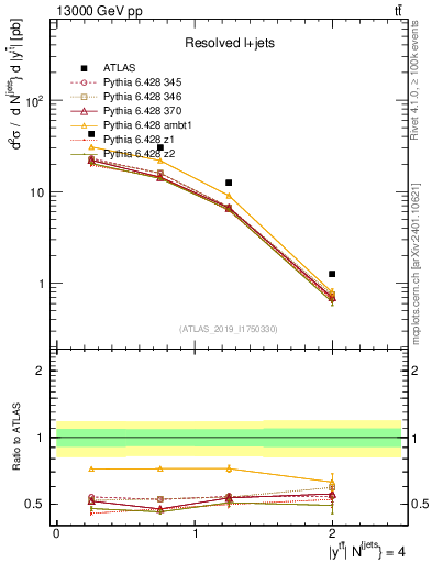 Plot of ttbar.y in 13000 GeV pp collisions