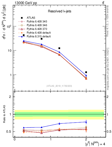 Plot of ttbar.y in 13000 GeV pp collisions