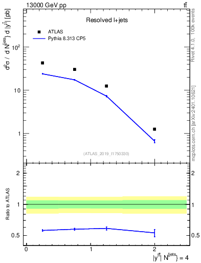 Plot of ttbar.y in 13000 GeV pp collisions