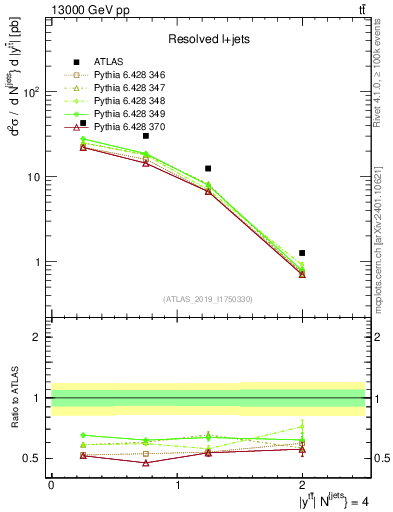 Plot of ttbar.y in 13000 GeV pp collisions