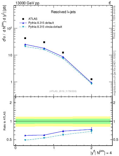 Plot of ttbar.y in 13000 GeV pp collisions