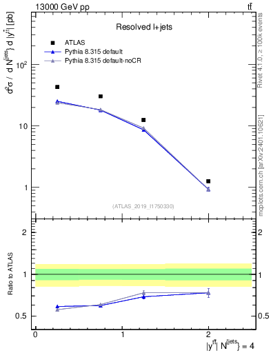 Plot of ttbar.y in 13000 GeV pp collisions