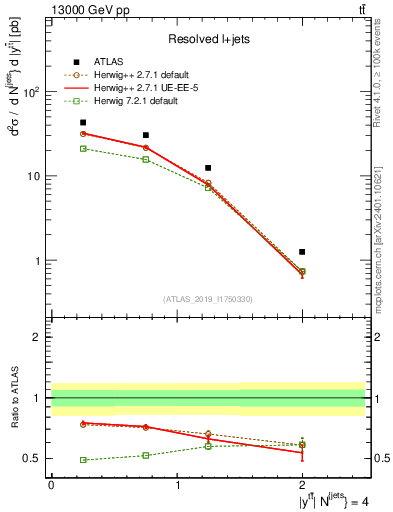 Plot of ttbar.y in 13000 GeV pp collisions
