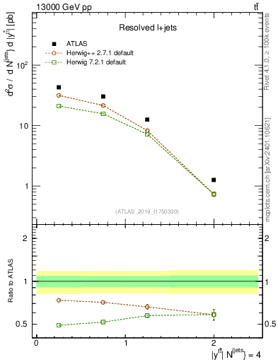 Plot of ttbar.y in 13000 GeV pp collisions