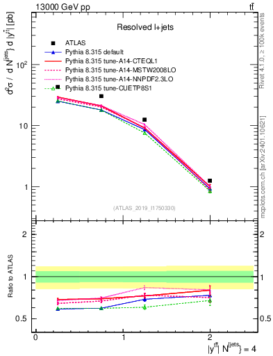 Plot of ttbar.y in 13000 GeV pp collisions