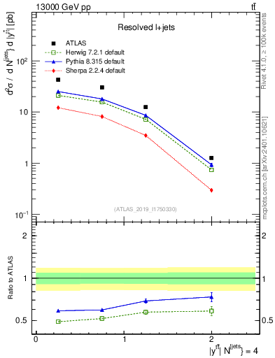 Plot of ttbar.y in 13000 GeV pp collisions