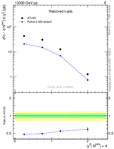 Plot of ttbar.y in 13000 GeV pp collisions