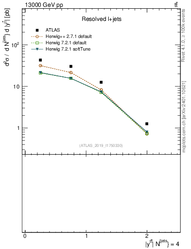 Plot of ttbar.y in 13000 GeV pp collisions