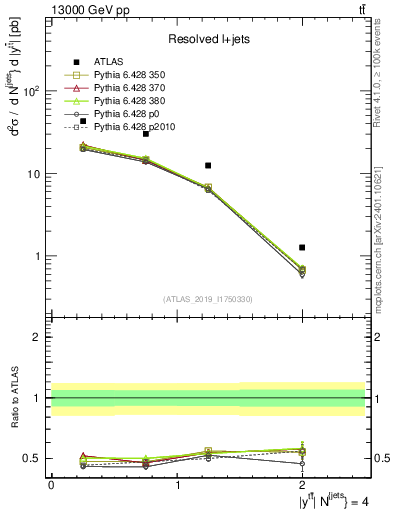 Plot of ttbar.y in 13000 GeV pp collisions