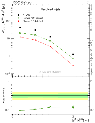 Plot of ttbar.y in 13000 GeV pp collisions