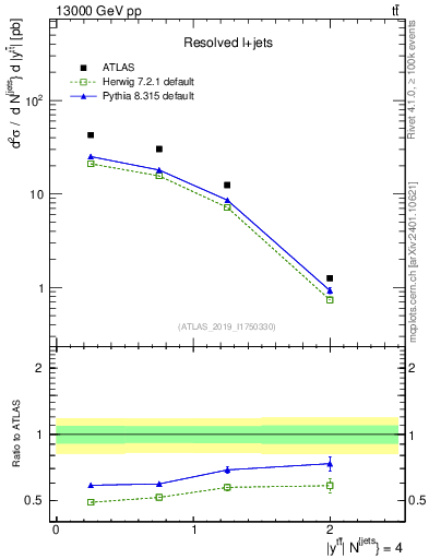 Plot of ttbar.y in 13000 GeV pp collisions