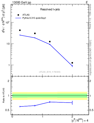 Plot of ttbar.y in 13000 GeV pp collisions