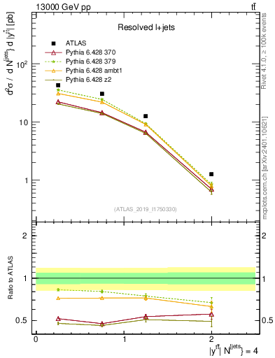Plot of ttbar.y in 13000 GeV pp collisions