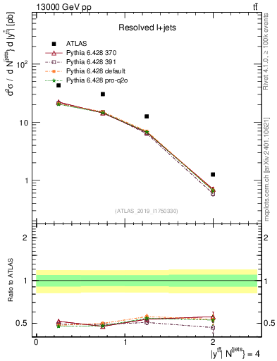 Plot of ttbar.y in 13000 GeV pp collisions