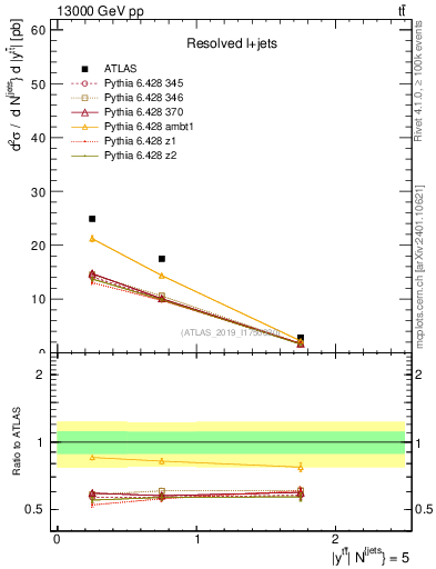 Plot of ttbar.y in 13000 GeV pp collisions