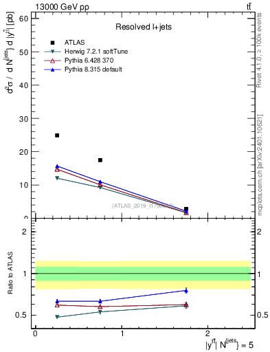 Plot of ttbar.y in 13000 GeV pp collisions