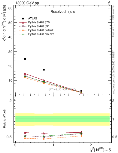 Plot of ttbar.y in 13000 GeV pp collisions