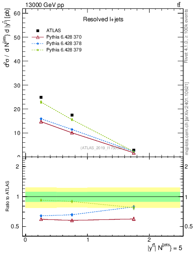 Plot of ttbar.y in 13000 GeV pp collisions