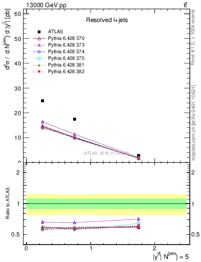 Plot of ttbar.y in 13000 GeV pp collisions