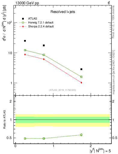 Plot of ttbar.y in 13000 GeV pp collisions