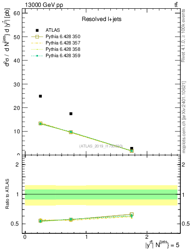 Plot of ttbar.y in 13000 GeV pp collisions
