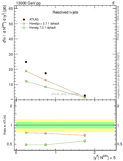 Plot of ttbar.y in 13000 GeV pp collisions