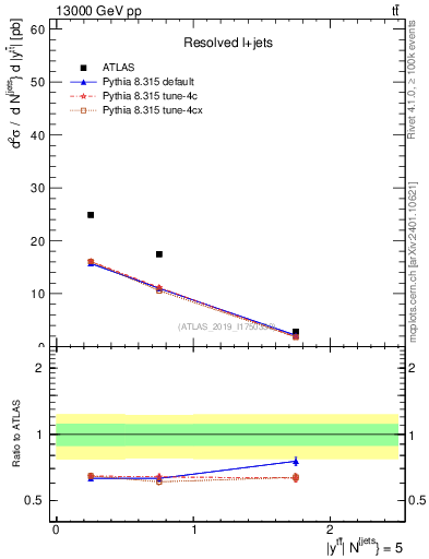 Plot of ttbar.y in 13000 GeV pp collisions