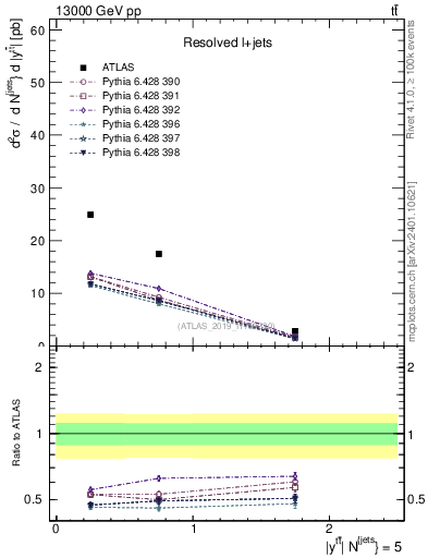 Plot of ttbar.y in 13000 GeV pp collisions