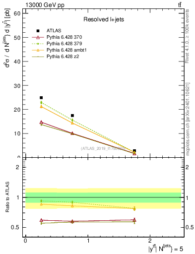 Plot of ttbar.y in 13000 GeV pp collisions