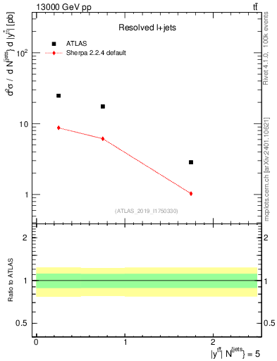 Plot of ttbar.y in 13000 GeV pp collisions