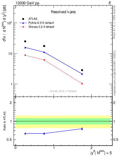 Plot of ttbar.y in 13000 GeV pp collisions