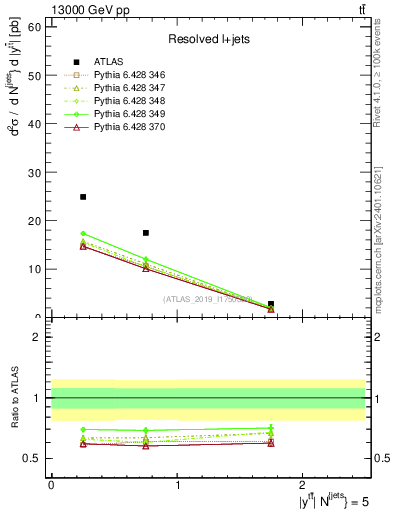 Plot of ttbar.y in 13000 GeV pp collisions