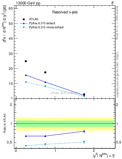 Plot of ttbar.y in 13000 GeV pp collisions