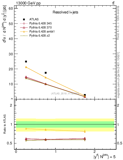Plot of ttbar.y in 13000 GeV pp collisions