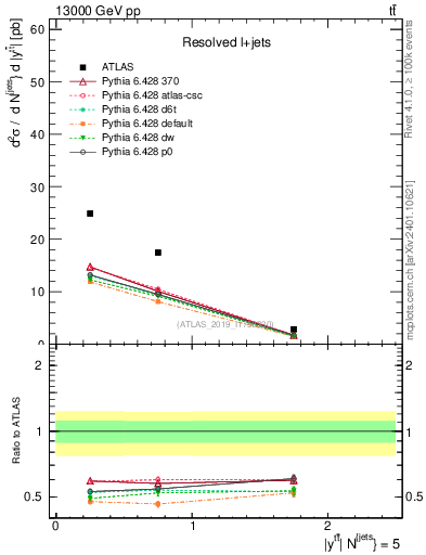Plot of ttbar.y in 13000 GeV pp collisions