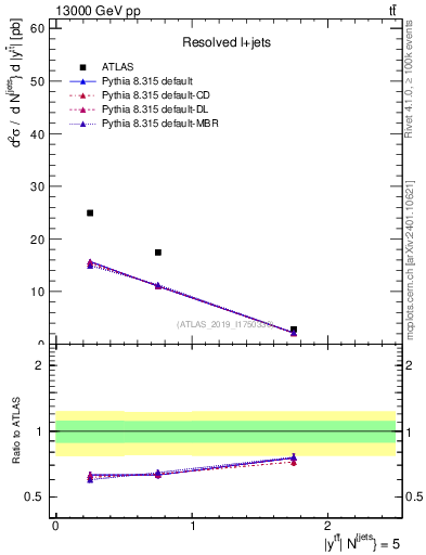 Plot of ttbar.y in 13000 GeV pp collisions