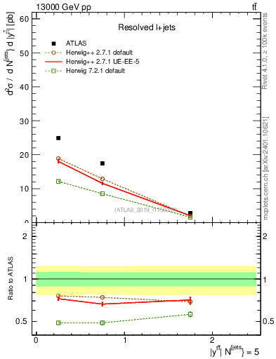 Plot of ttbar.y in 13000 GeV pp collisions