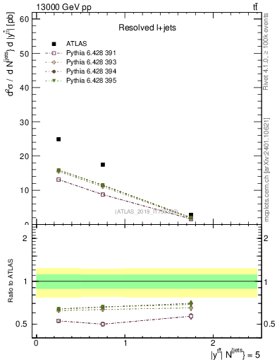Plot of ttbar.y in 13000 GeV pp collisions