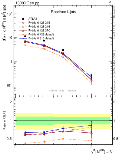 Plot of ttbar.y in 13000 GeV pp collisions