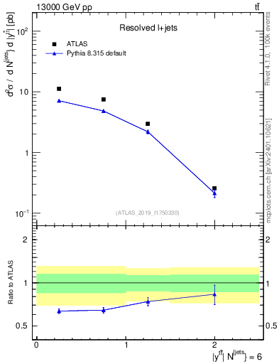 Plot of ttbar.y in 13000 GeV pp collisions