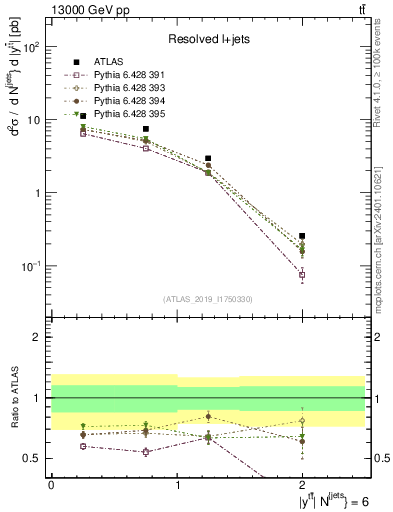 Plot of ttbar.y in 13000 GeV pp collisions