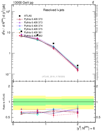 Plot of ttbar.y in 13000 GeV pp collisions