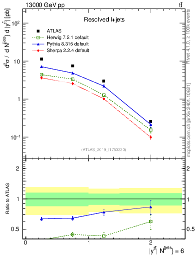 Plot of ttbar.y in 13000 GeV pp collisions