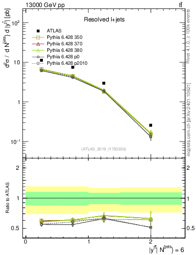 Plot of ttbar.y in 13000 GeV pp collisions