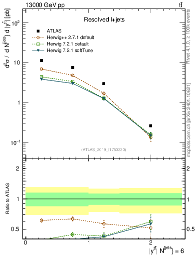 Plot of ttbar.y in 13000 GeV pp collisions
